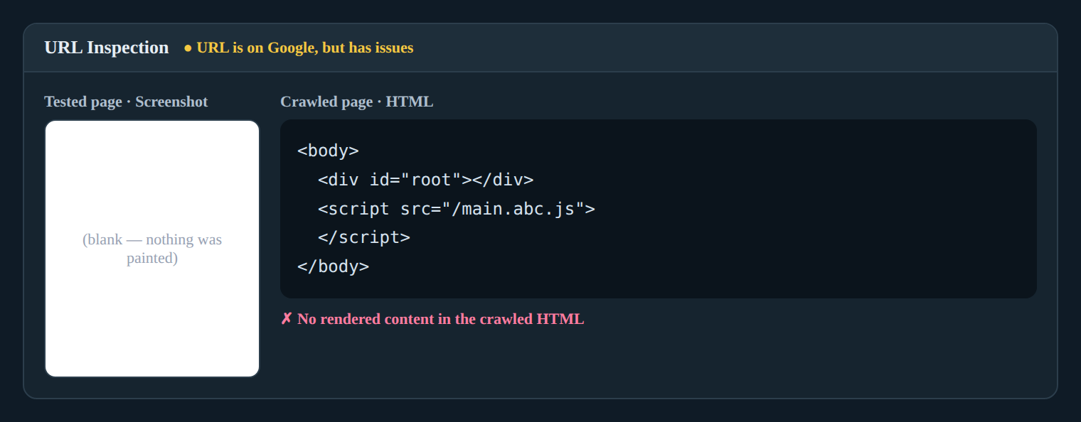 A Search Console URL Inspection "tested page" view: the rendered screenshot is blank white and the crawled HTML tab shows only an empty root element.