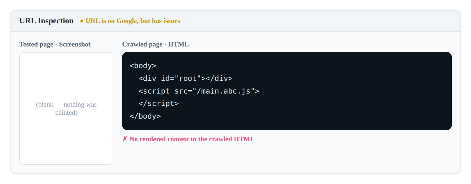 A Search Console URL Inspection "tested page" view: the rendered screenshot is blank white and the crawled HTML tab shows only an empty root element.
