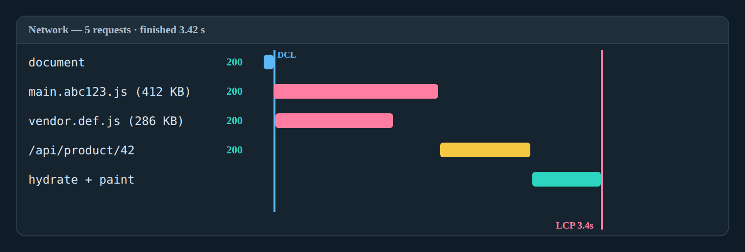A DevTools-style network waterfall: the HTML document loads first, then a large JavaScript bundle, then an API request, then hydration, with the Largest Contentful Paint marker landing after all of them at 3.4 seconds.
