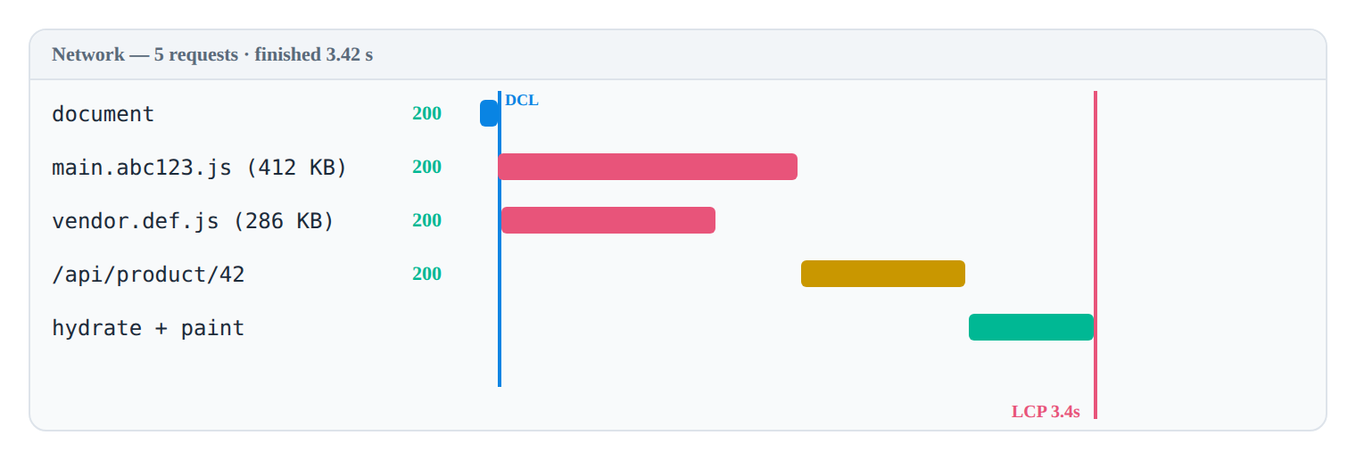 A DevTools-style network waterfall: the HTML document loads first, then a large JavaScript bundle, then an API request, then hydration, with the Largest Contentful Paint marker landing after all of them at 3.4 seconds.
