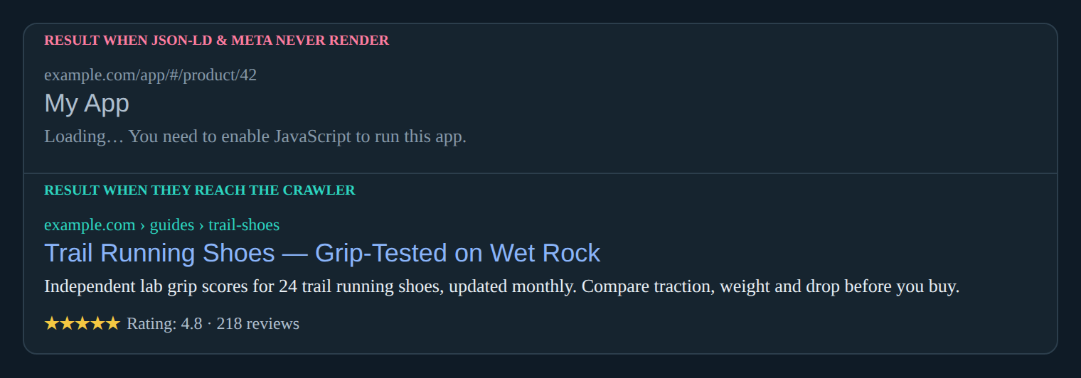 Two Google search snippets: the first has a generic title and a "Loading…" description because JSON-LD and meta never rendered; the second has a descriptive title, real description, breadcrumb and rating stars.