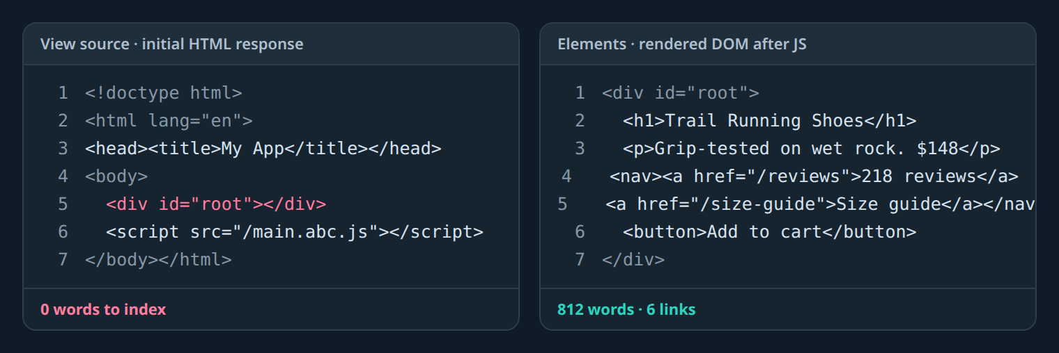 Two code panels side by side: the raw HTML the server sent contains only an empty root div, while the rendered DOM after JavaScript runs is full of headings, text and links.