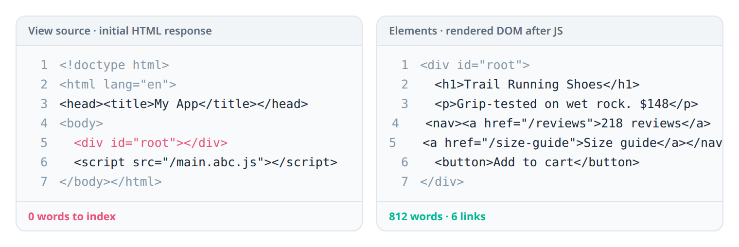 Two code panels side by side: the raw HTML the server sent contains only an empty root div, while the rendered DOM after JavaScript runs is full of headings, text and links.